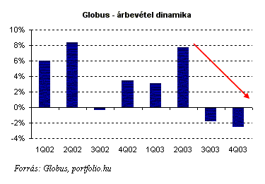globus online bevételek