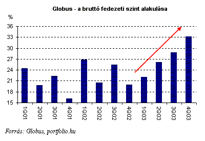 Globus megemelte éves eredménytervét