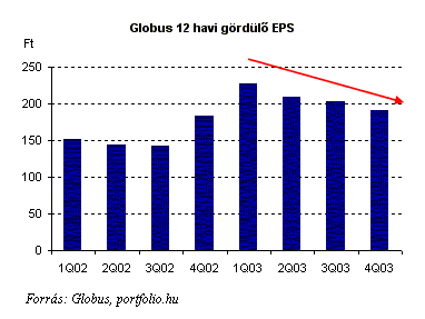 Globus megemelte éves eredménytervét - donattila.hu