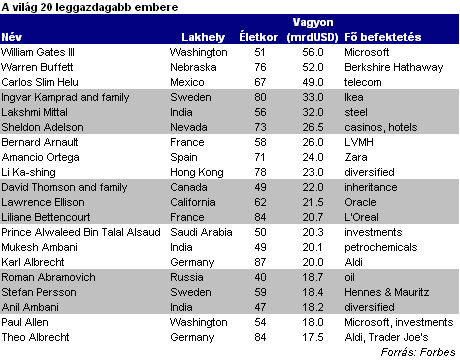 A 10 leggazdagabb bináris kereskedő legjobb módja a kriptovaluta befektetésének