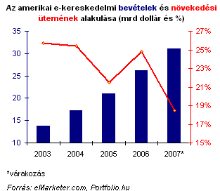 Internetes bevételek