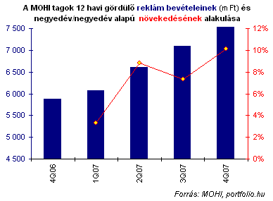 internetes hirdetési bevétel