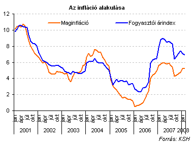 központi statisztikai hivatal fogyasztói árindex a cukorbetegség kezelésében a legújabb eredmények