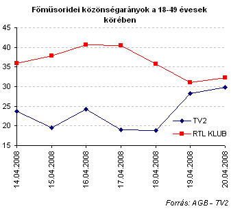 30-40 százalékkal is drágább lehet jövőre az óvodai, iskolai ebéd