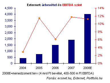 bevétel a tőzsdén az interneten keresztül)