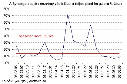 opciós piaci forgalom