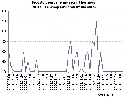 Dollár pénzpiac: mindennek (is) a lelke, avagy ezért lépett ekkorát a Fed - Economania blog