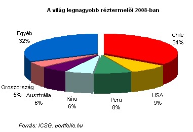 Szárnyal a réz ára a chilei földrengés miatt - Portfolio.hu