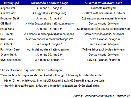 Ezt Megusztak Az Otp Devizahitelesei Portfolio Hu