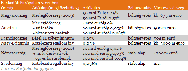 Ekkora különadót fizetnek idén a magyar bankok