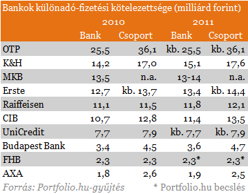 Ekkora különadót fizetnek idén a magyar bankok