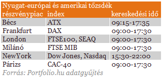 Az Amerikai Tőzsde Legfontosabb Jellemzői kereskedéshez