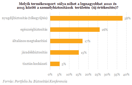 A többség dönt: íme a magyar biztosítási szektor jövője