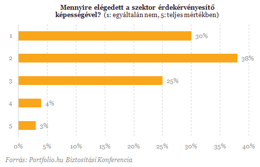 A többség dönt: íme a magyar biztosítási szektor jövője