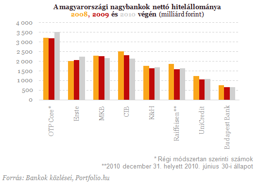 Hiteleznek-e a külföldi bankok Magyarországon?