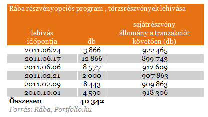 részvényopciós rendszer)