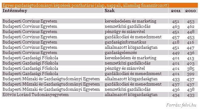 Felveteli Ponthatarok Tovabbra Is A Gazdasagi Kepzesek A Legnepszerubbek Portfolio Hu