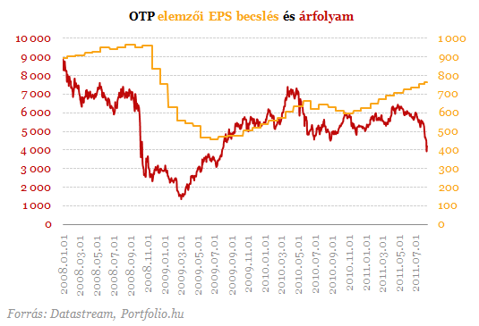 Otp árfolyam