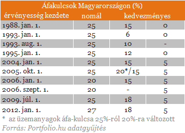 Áfa változás 2020