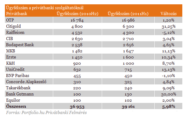 Küzdelmes időszak elé néznek a gazdagok bankárai