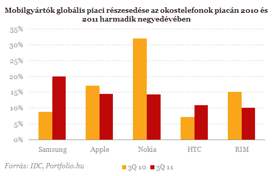 Online társkereső ipar piaci részesedése