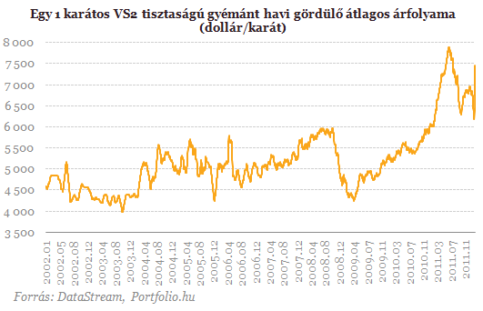 Gyémánt karát árfolyam