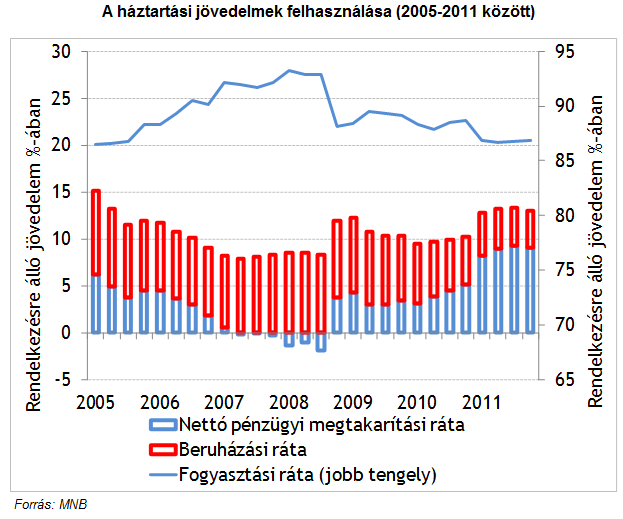 Nagyon spórolóssá vált a magyar lakosság - Mi jön ezután?