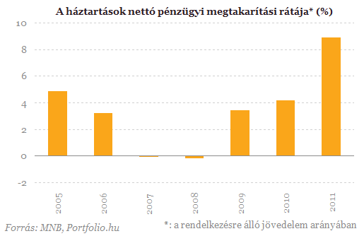 Nagyon spórolóssá vált a magyar lakosság - Mi jön ezután?