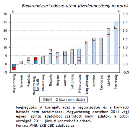Így fest a magyar bankszektor a végtörlesztés után