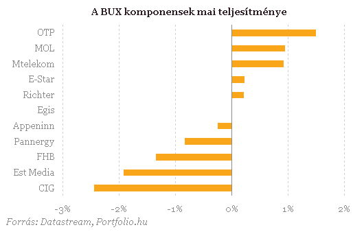 Nemcsak a zuhanásban, a korrekcióban is éllovas a BUX - mi-lenne.hu