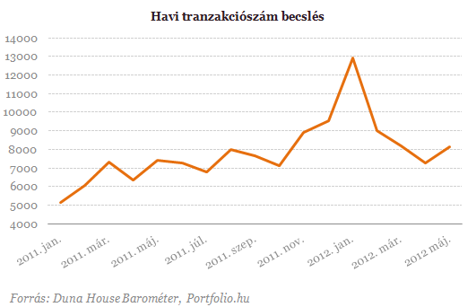 Pozitív hírek a hazai lakáspiacról