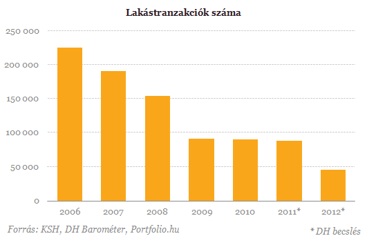 Pozitív hírek a hazai lakáspiacról