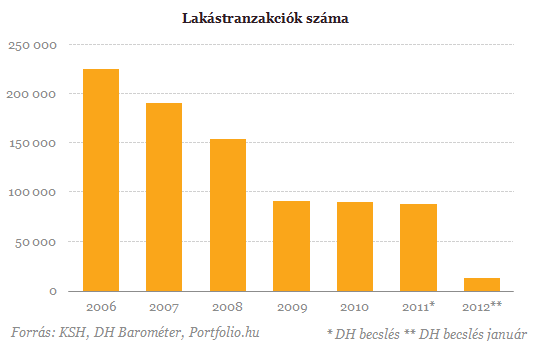 Tisztul a kép a lakáspiacon - Ezek pörgethetnék fel a szektort