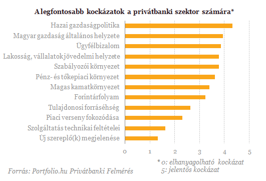 Lecsengett a pánik - Több pénzt kezelnek a gazdagok bankárai
