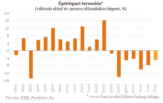 Valami megmozdult az építőiparban?