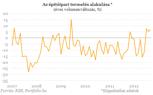 Valami megmozdult az építőiparban?