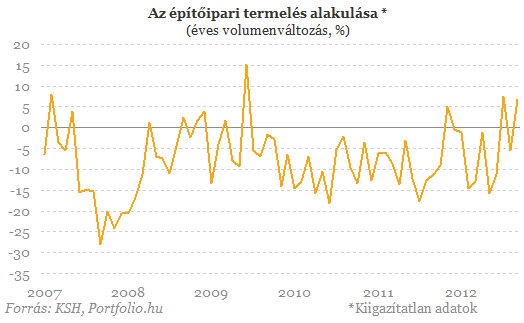 Valami megmozdult az építőiparban?
