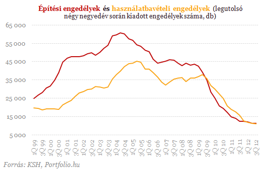 Földbe döngölve vergődik a hazai lakáspiac