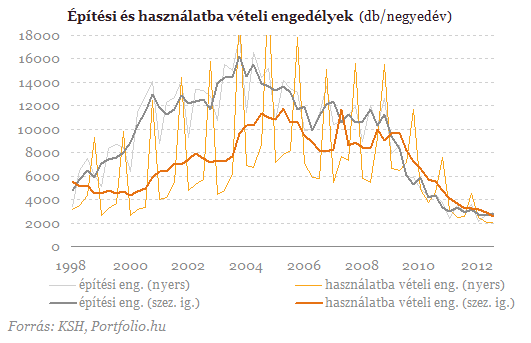 Földbe döngölve vergődik a hazai lakáspiac