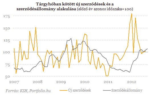 Valami megmozdult az építőiparban?
