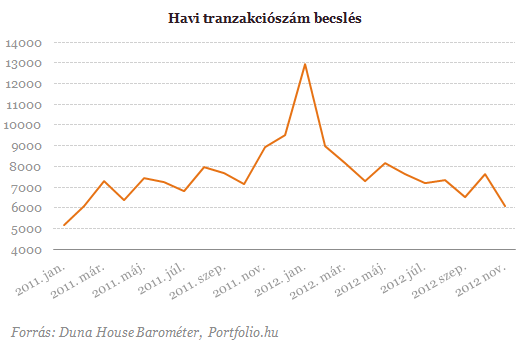 Az év leggyengébb hónapját zárta a lakáspiac, de lehet még rekord