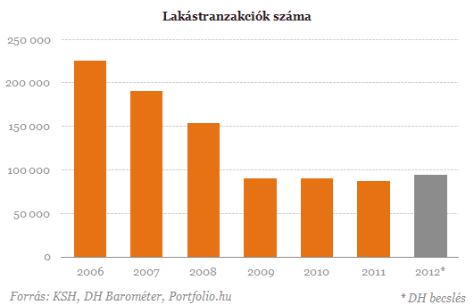 Az év leggyengébb hónapját zárta a lakáspiac, de lehet még rekord