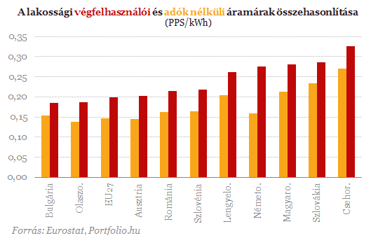 A magyar energiaárak korántsem magasak Európában