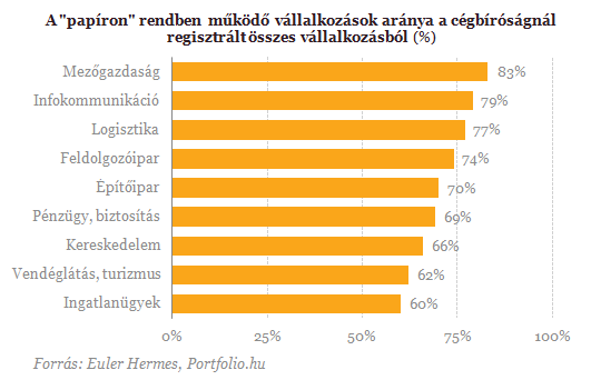 Magyar cégek ezrei húzhatják le a rolót 2013-ban
