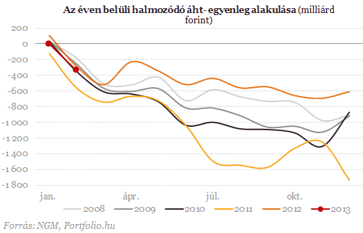 PM: A költségvetési bevételek 2019-ben nagyobb növekedést értek el, mint a kiadások
