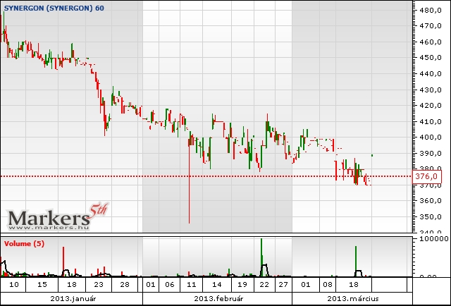 Miért adta el a PannErgy a Synergon részesedését?