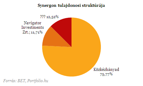 Miért adta el a PannErgy a Synergon részesedését?