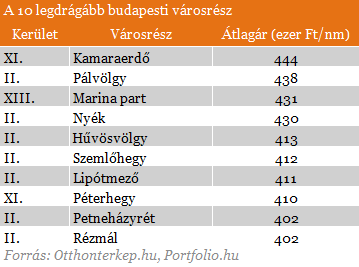 Budapest legdrágább és legolcsóbb városrészei - Itt a lista!