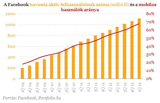 internetes bevételek mobilról