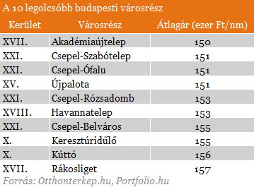 Budapest legdrágább és legolcsóbb városrészei - Itt a lista!